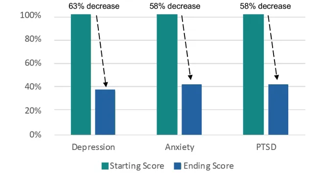 Clinical outcomes graph